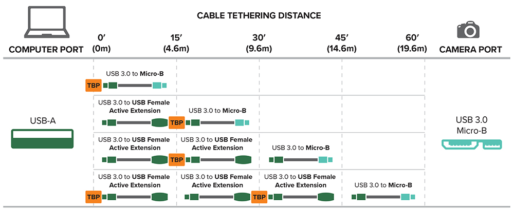 Optimal tethering distance chart