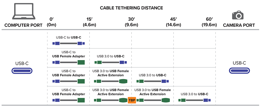 Optimal tethering distance chart