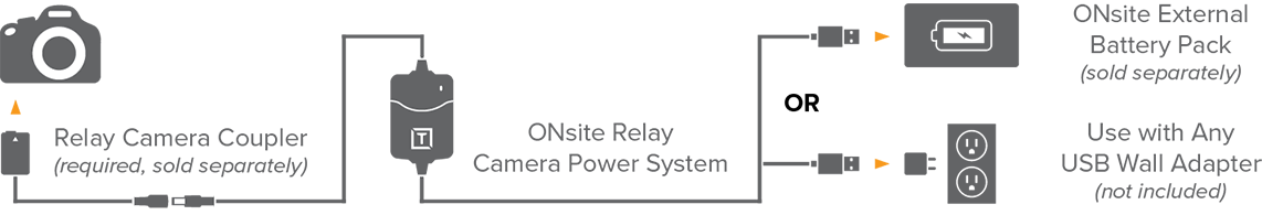 A graphic depicting how the ONsite Relay A works